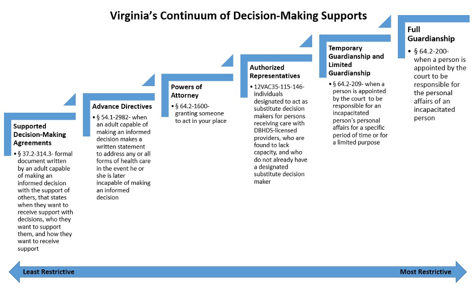 مسار اتخاذ القرار المدعوم في Virginia